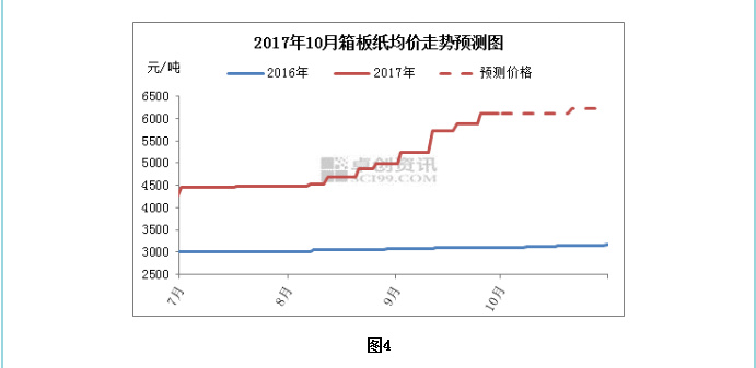 9月䆾U箱原纸市场分析?0月䆾预计势